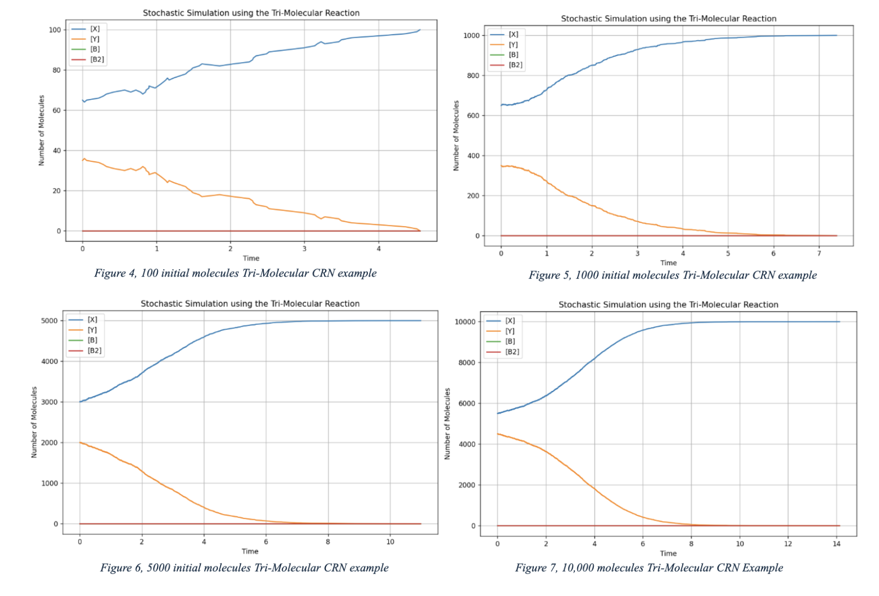 Chemical Reaction Network